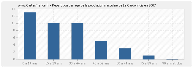Répartition par âge de la population masculine de Le Cardonnois en 2007